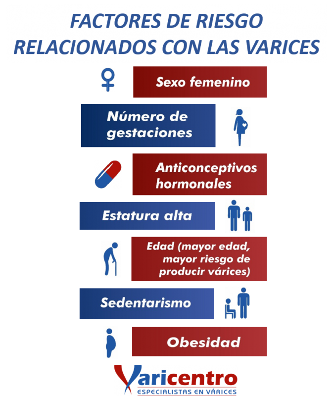 FACTORES DE RIESGO RELACIONADOS CON LAS VARICES